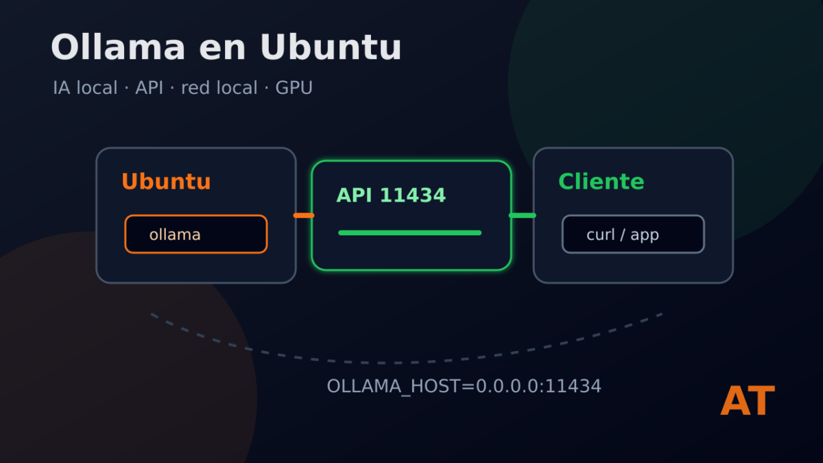 Instalar Ollama en Ubuntu y permitir conexiones desde otra máquina