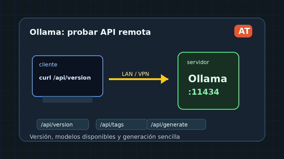 Probar desde otra máquina si Ollama responde por la API