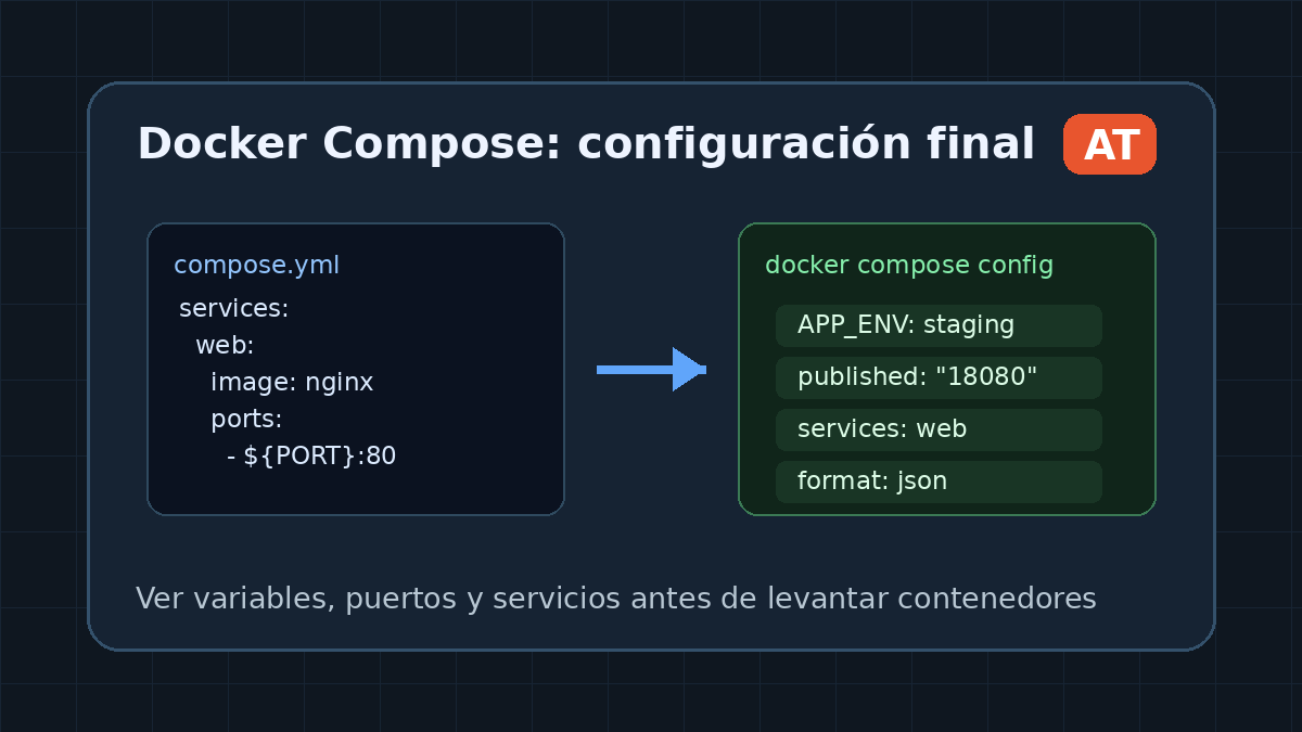 Esquema de docker compose config con variables, puertos y servicios resueltos
