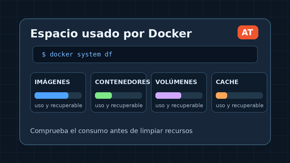 Ver cuánto espacio usa Docker con docker system df