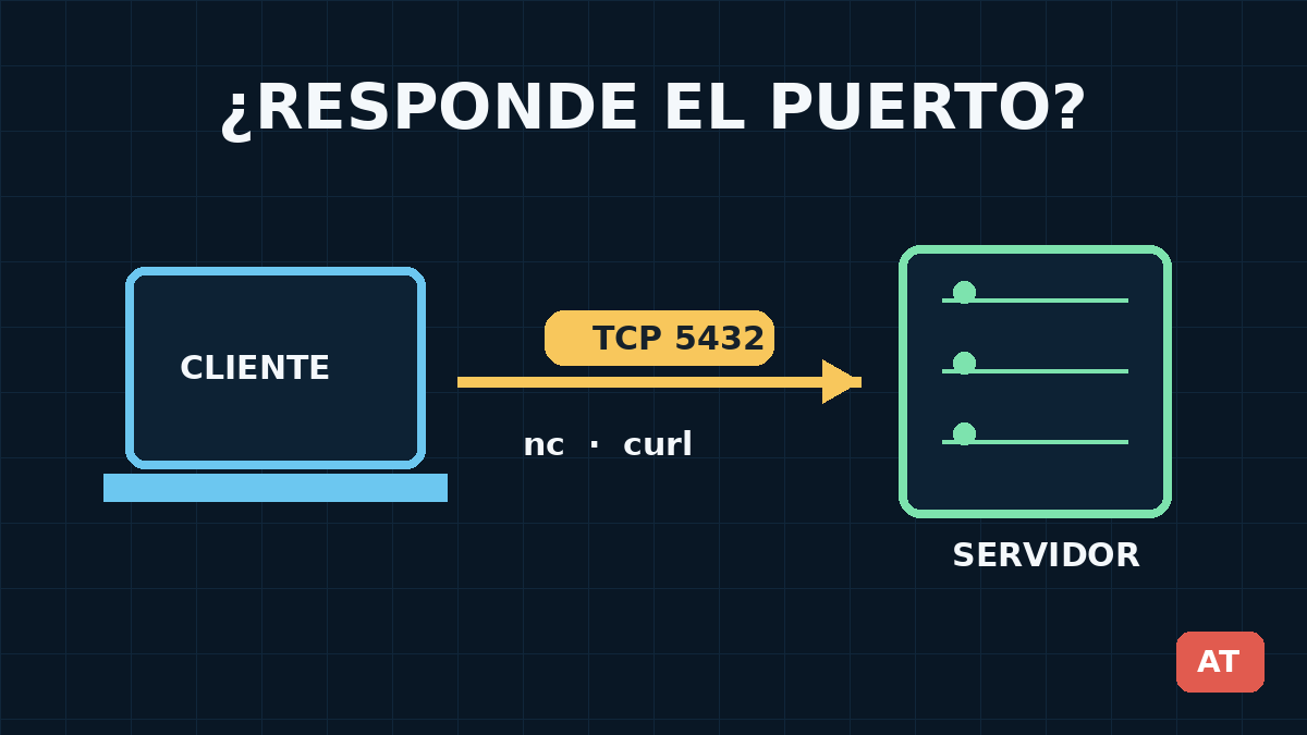 Comprobar si un puerto responde desde otra máquina en Linux
