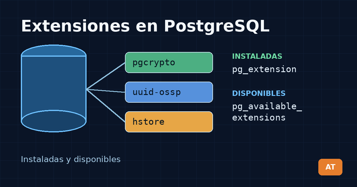 Ver extensiones instaladas y disponibles en PostgreSQL