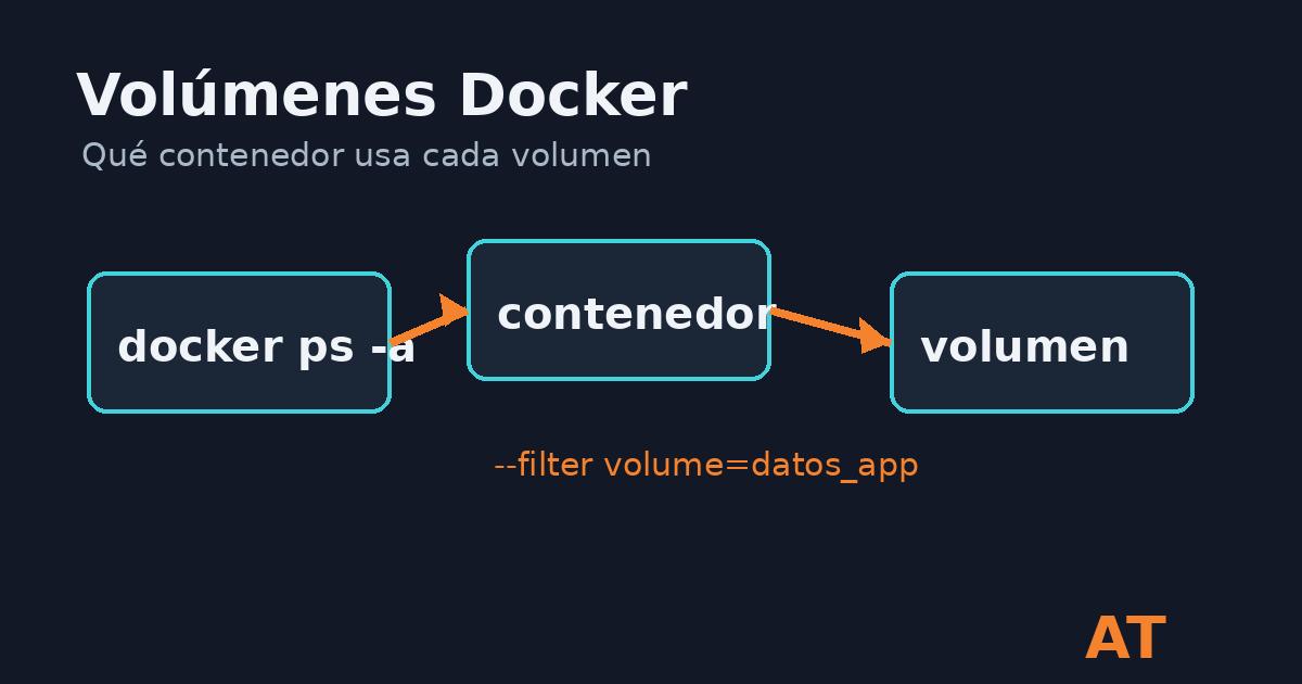 Ver qué contenedores usan un volumen Docker