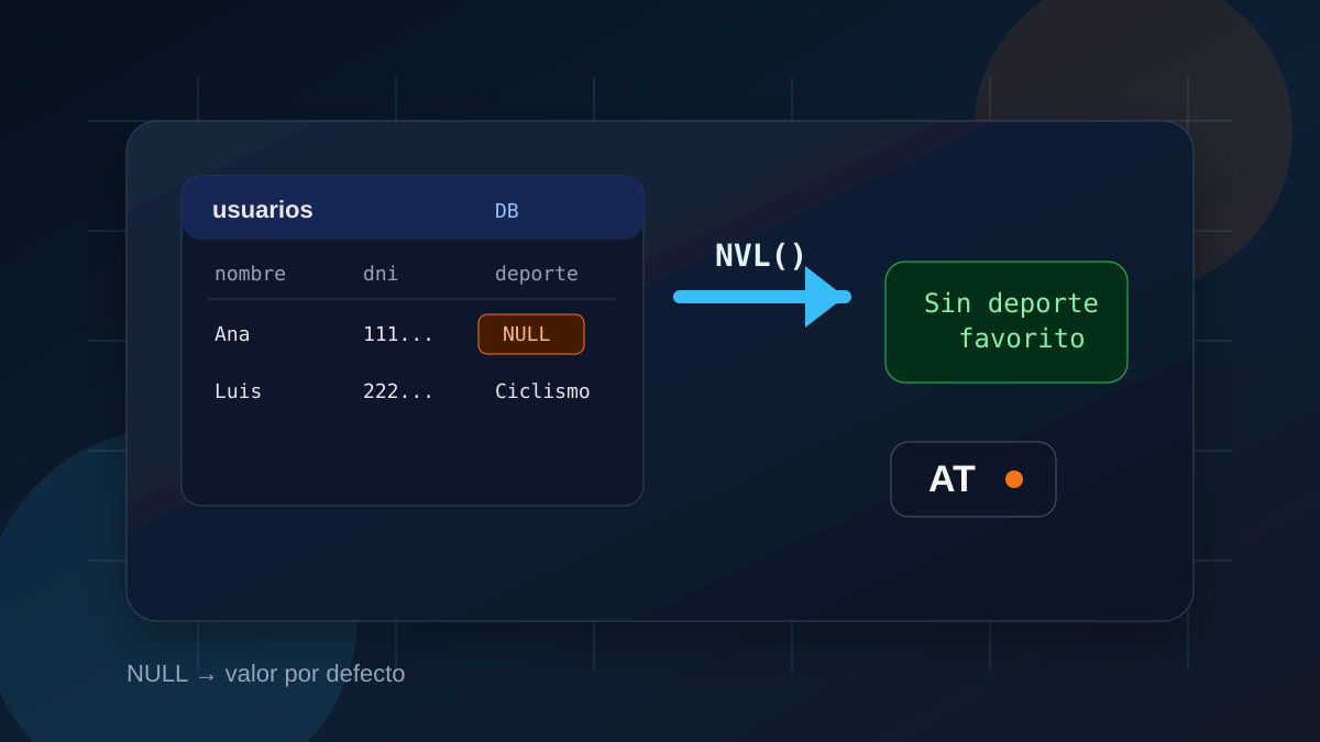 La función NVL de Oracle