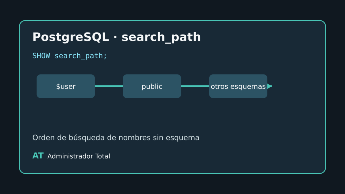 Esquemas del search_path de PostgreSQL ordenados para resolver nombres