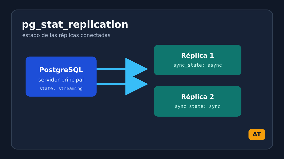 Ver las réplicas conectadas en PostgreSQL con pg_stat_replication