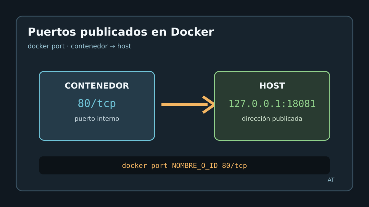 Diagrama del puerto 80/tcp de un contenedor Docker publicado en 127.0.0.1:18081 mediante docker port